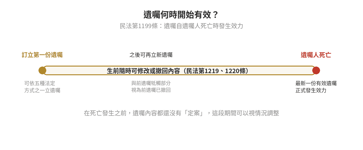 遺囑效力時間軸：訂立第一份遺囑後生前隨時可依民法第1219、1220條修改或撤回內容，之後可再立新遺囑且與前遺囑牴觸部分視為前遺囑已撤回，直到遺囑人死亡時最新一份有效遺囑才正式發生效力（民法第1199條）