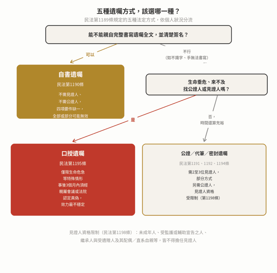 五種遺囑方式決策流程圖：能否親自書寫全文分流到自書遺囑；不能書寫時再依是否生命垂危分流到口授遺囑或公證／代筆／密封遺囑