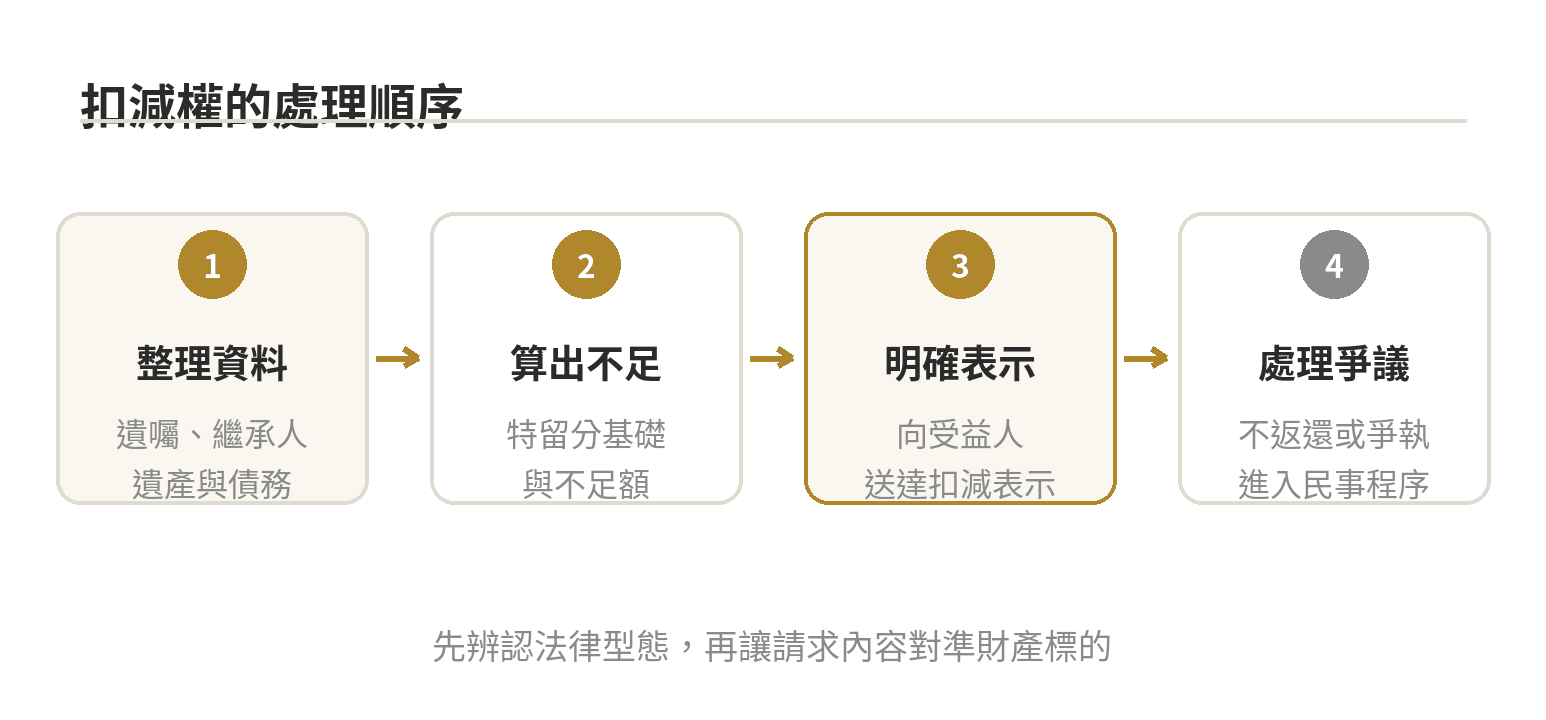 特留分被侵害怎麼辦?扣減權怎麼行使、期限多久 從整理遺產資料、計算不足額,到表示扣減及處理爭議的流程圖
