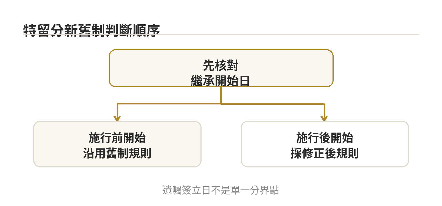 特留分被侵害怎麼辦?扣減權怎麼行使、期限多久 先核對繼承開始日,再判斷特留分修法適用版本的流程圖