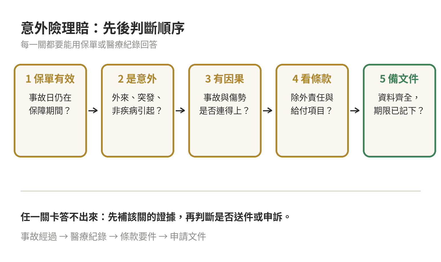 意外險理賠常見卡關原因,申請前先看這幾點 意外險理賠判斷順序:確認保單有效、確認外來突發且非疾病、連結事故與傷勢、檢查除外責任與給付項目、備齊文件並注意期限