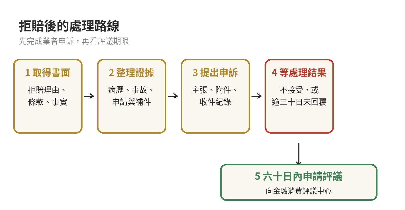 意外險理賠常見卡關原因,申請前先看這幾點 2026年現行評議流程:取得書面理由、整理條款與證據、向保險公司申訴、三十日未處理或不接受結果、六十日內向金融消費評議中心申請評議