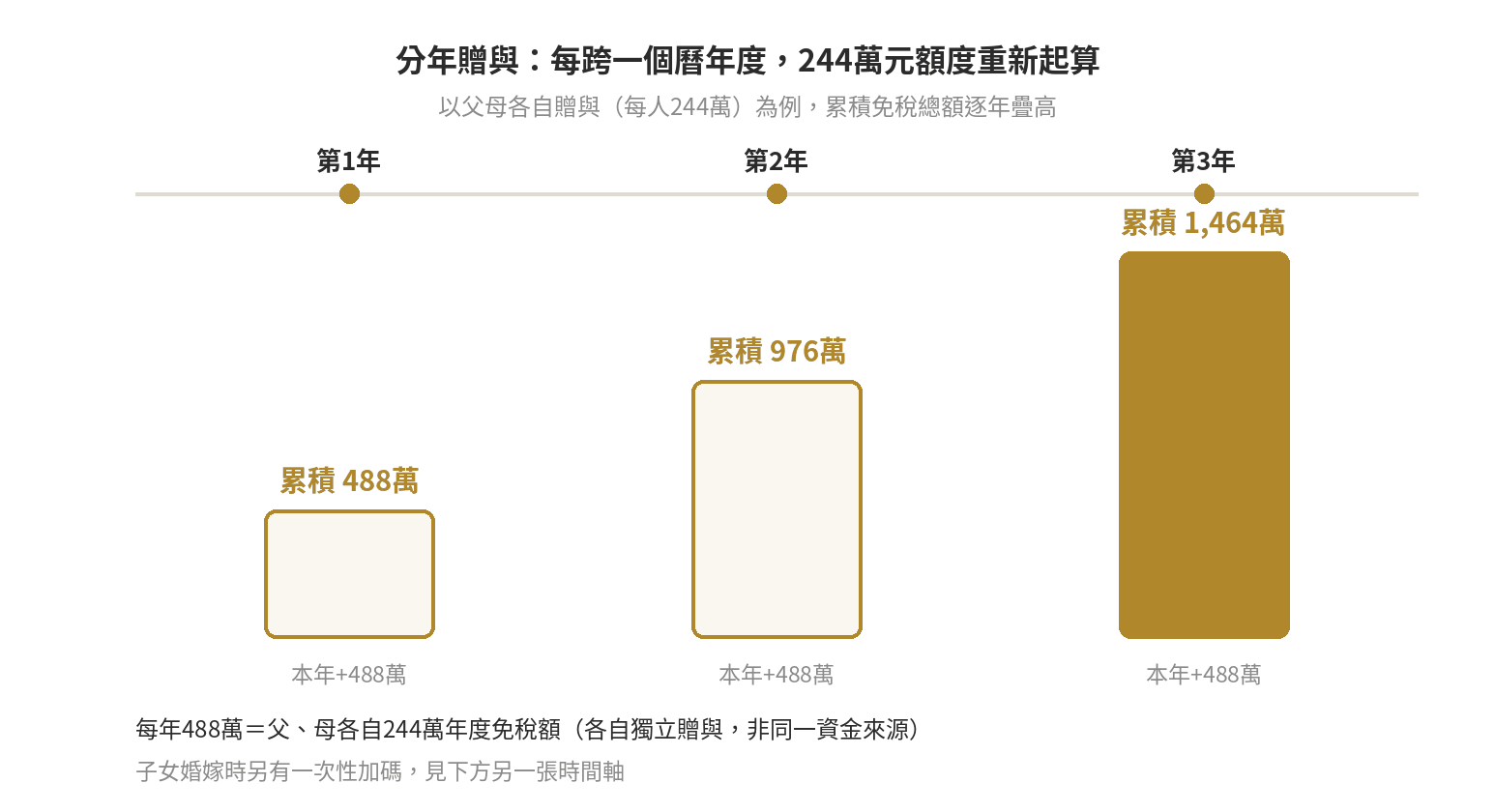 每年贈與免稅額度怎麼用:分年贈與與婚嫁贈與規劃 分年贈與累積時間軸:以父母各自贈與每人244萬元為例,第1年累積488萬、第2年累積976萬、第3年累積1464萬,每年488萬為父母各自244萬年度免稅額