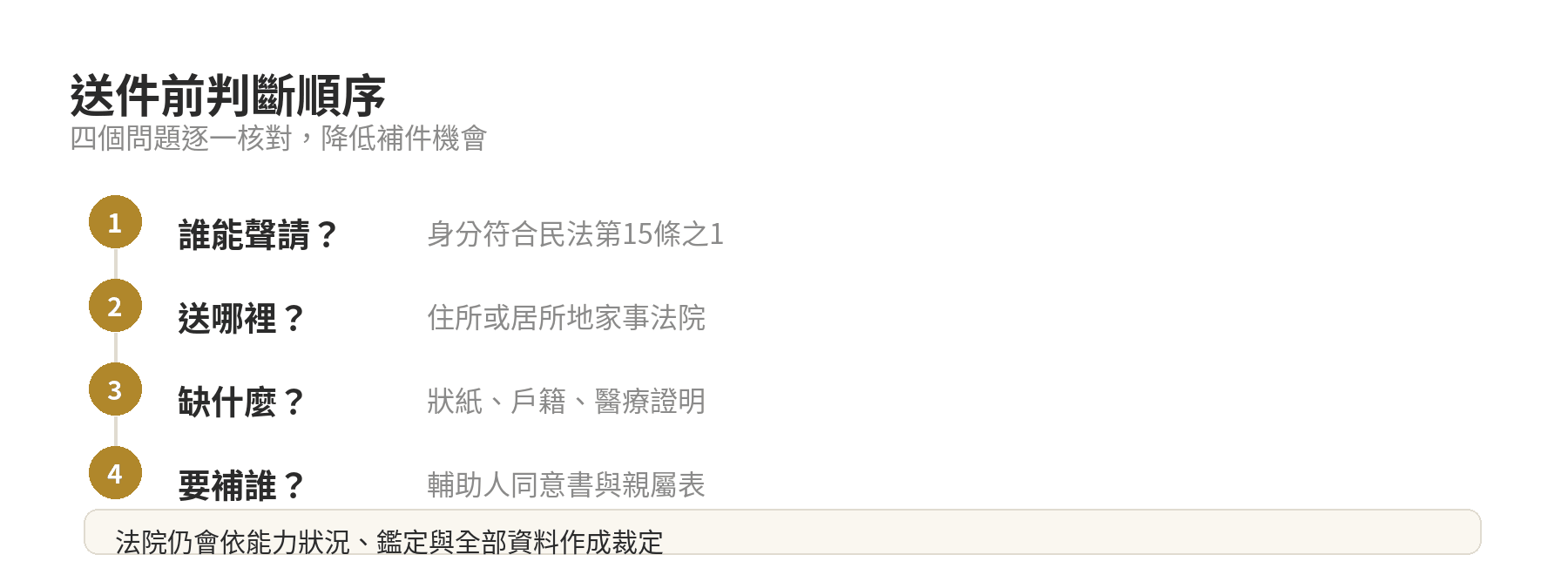 輔助宣告申請前先判斷聲請資格、管轄法院、文件與人選的檢查順序圖