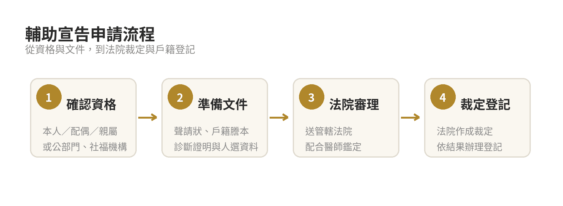 輔助宣告從確認資格、準備文件、法院審理鑑定到裁定登記的流程圖