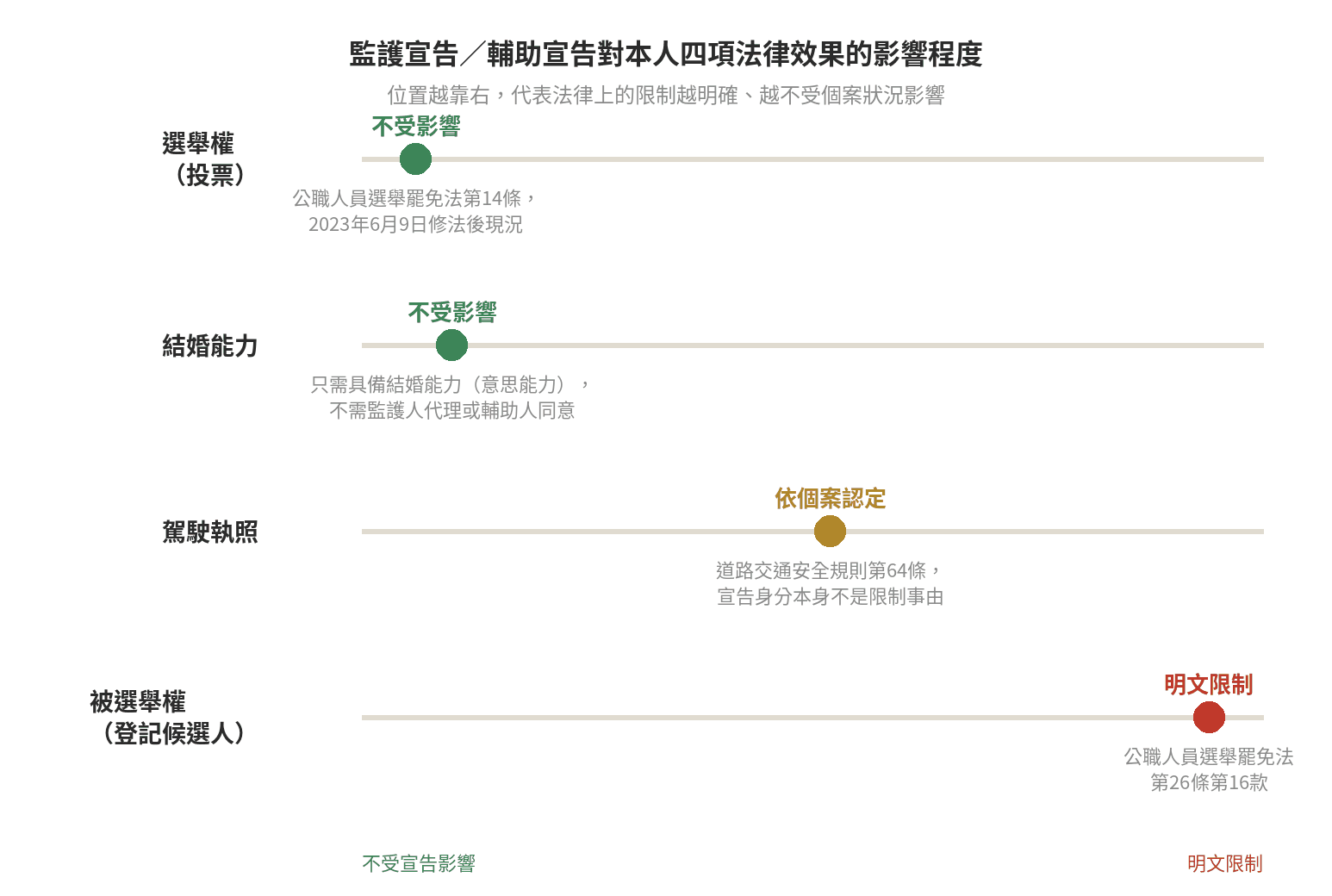 監護宣告輔助宣告:選舉權駕照婚姻能力誰受限 監護宣告與輔助宣告對選舉權、被選舉權、駕駛執照、結婚能力四項法律效果的影響程度光譜圖