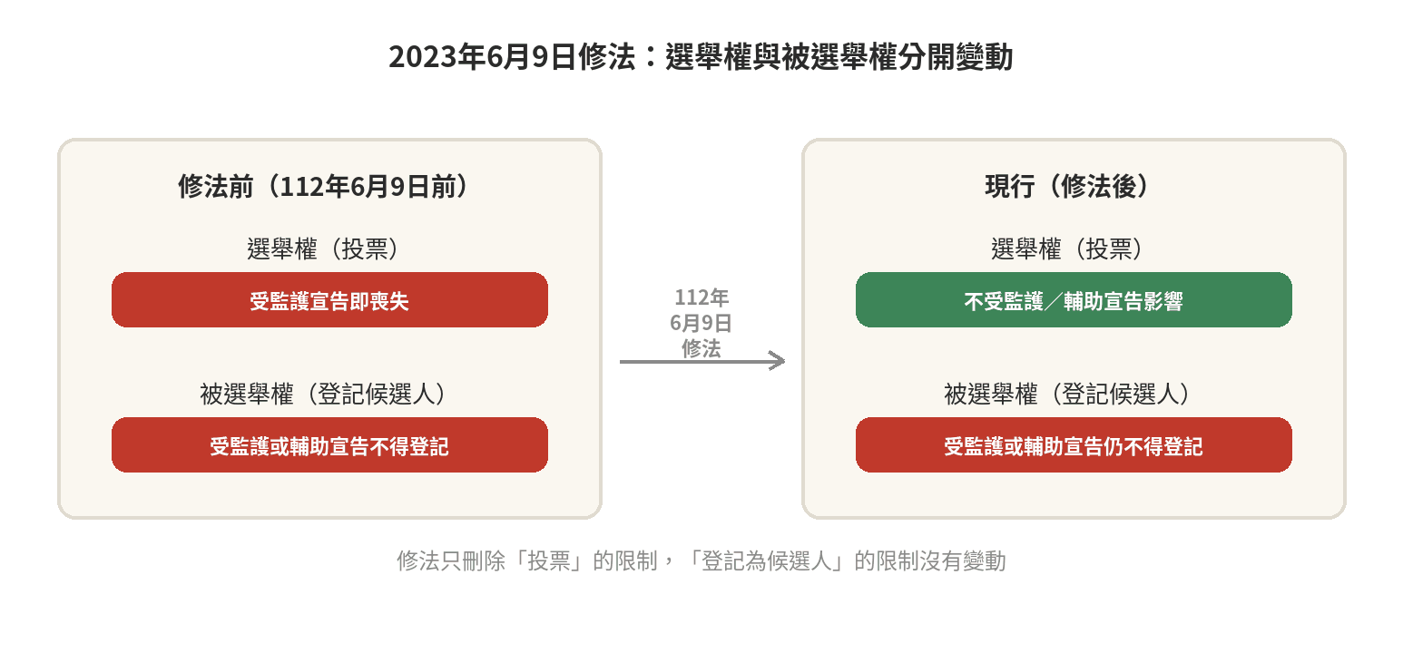 監護宣告輔助宣告:選舉權駕照婚姻能力誰受限 2023年6月9日公職人員選舉罷免法修法前後對照圖:選舉權投票不再受監護宣告影響,被選舉權候選人資格仍受限制