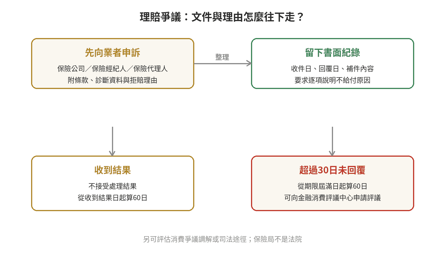 癌症保險理賠常見爭議,理賠前先弄懂條款 癌症保險理賠爭議處理路徑:先向業者申訴,再於期限內申請評議,另可評估消保或司法途徑