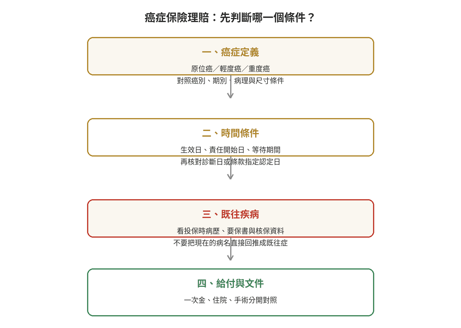 癌症保險理賠常見爭議,理賠前先弄懂條款 癌症保險理賠判斷流程:先對照癌症定義,再核對等待期間與既往疾病,最後檢查給付項目與文件