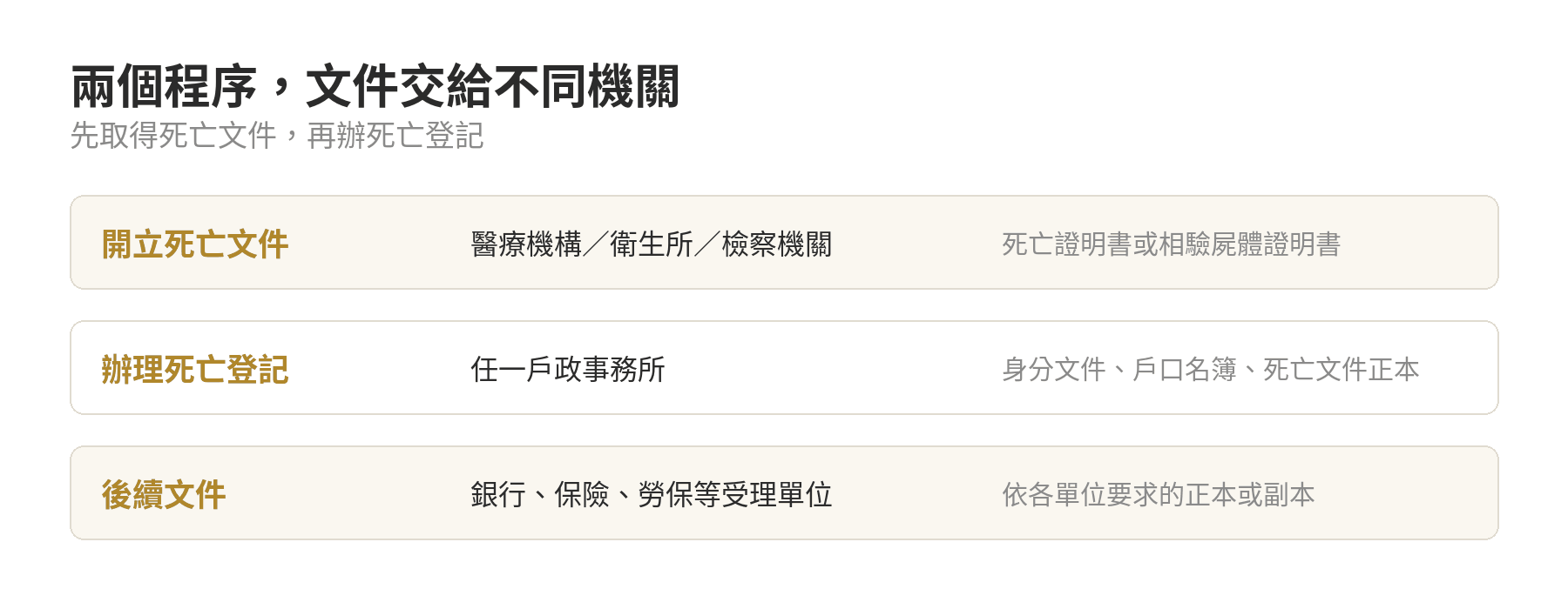 死亡證明書要去哪裡申請?需要準備什麼文件 死亡證明書申請與死亡登記分開整理的文件對照圖