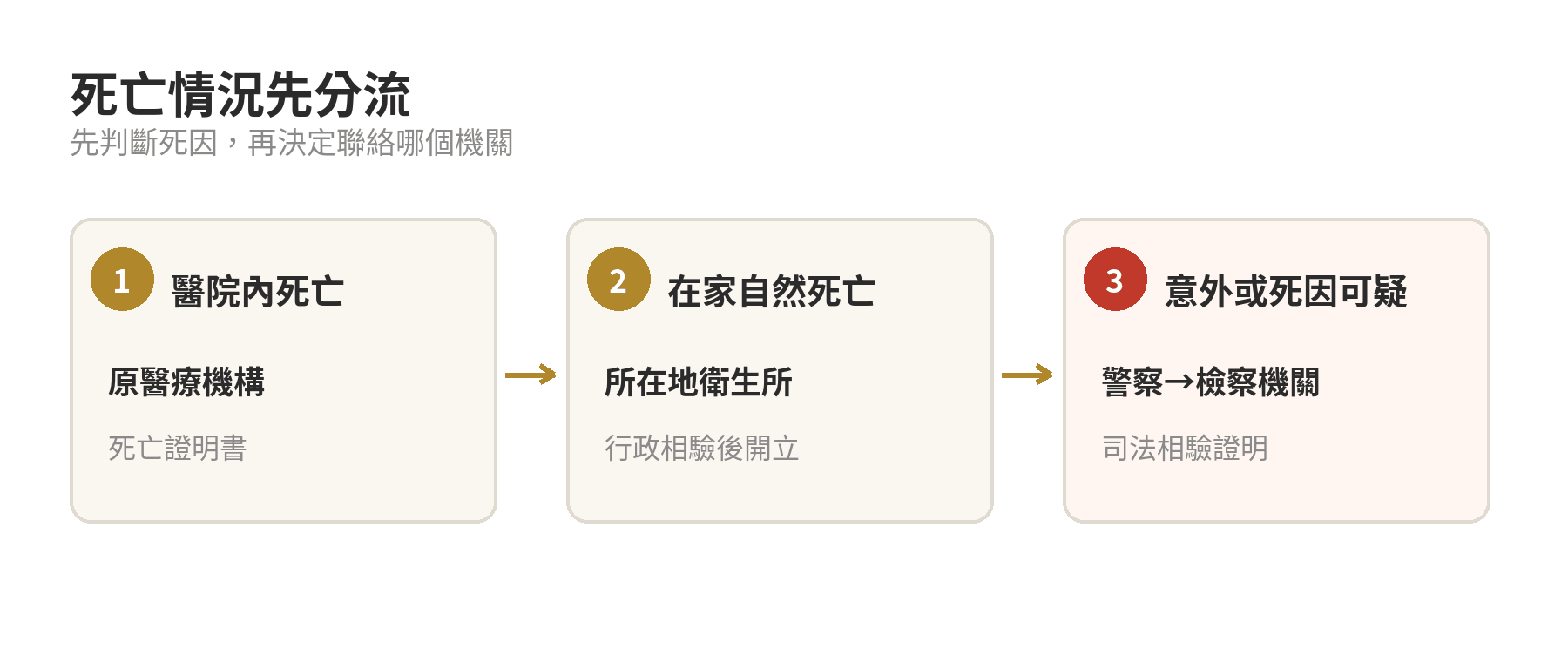 死亡證明書要去哪裡申請?需要準備什麼文件 死亡證明書依死亡情況分流到醫療機構、衛生所或檢察機關的判斷流程圖