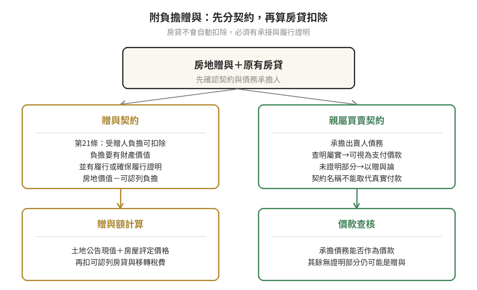 附負擔贈與是什麼?房貸一起過戶給子女的稅務 附負擔贈與的稅務判斷項目:契約類型、房地稅務價值、可認列房貸、移轉稅費與贈與額