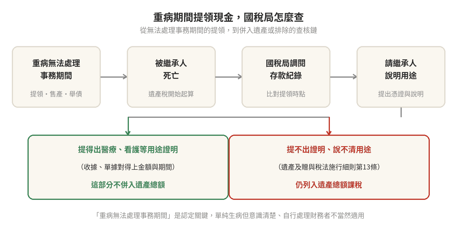 死前2年贈與視為遺產、重病期間提領現金國稅局怎麼查 重病期間提領現金國稅局查核鏈流程圖:從重病無法處理事務期間提領存款、售產或舉債,到被繼承人死亡、國稅局調閱存款紀錄比對提領時點、請繼承人說明用途,提得出醫療看護等證明者不併入遺產總額,提不出證明者依遺產及贈與稅法施行細則第13條仍列入遺產總額課稅