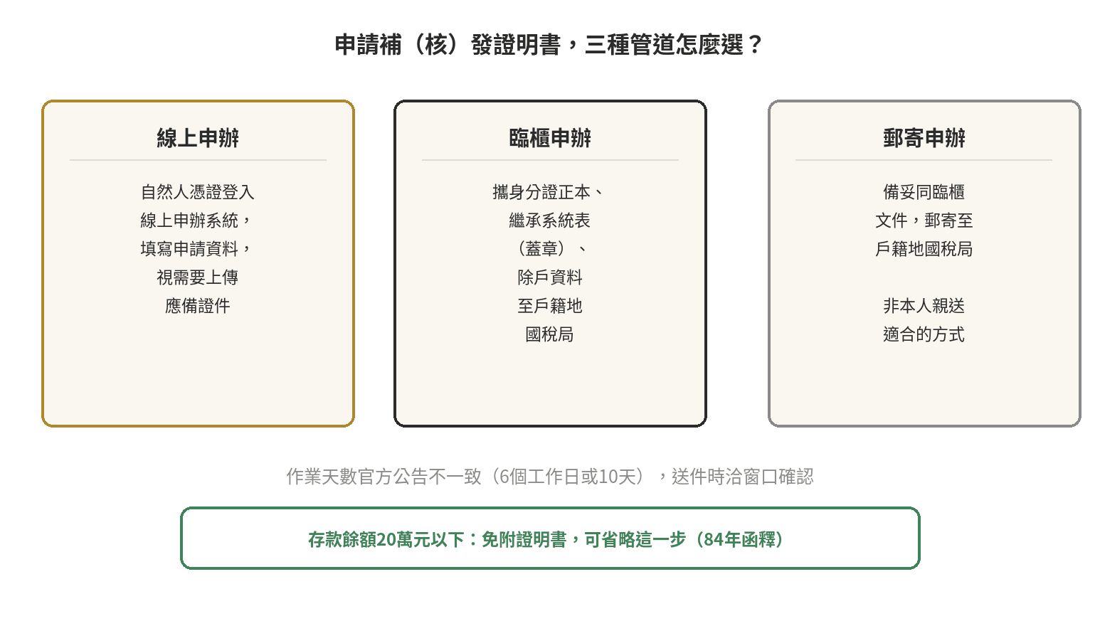 遺產稅證明書申請管道決策圖 申請補(核)發遺產稅證明書三種管道:線上自然人憑證登入、臨櫃、郵寄;作業天數官方公告不一致,以受理窗口說明為準