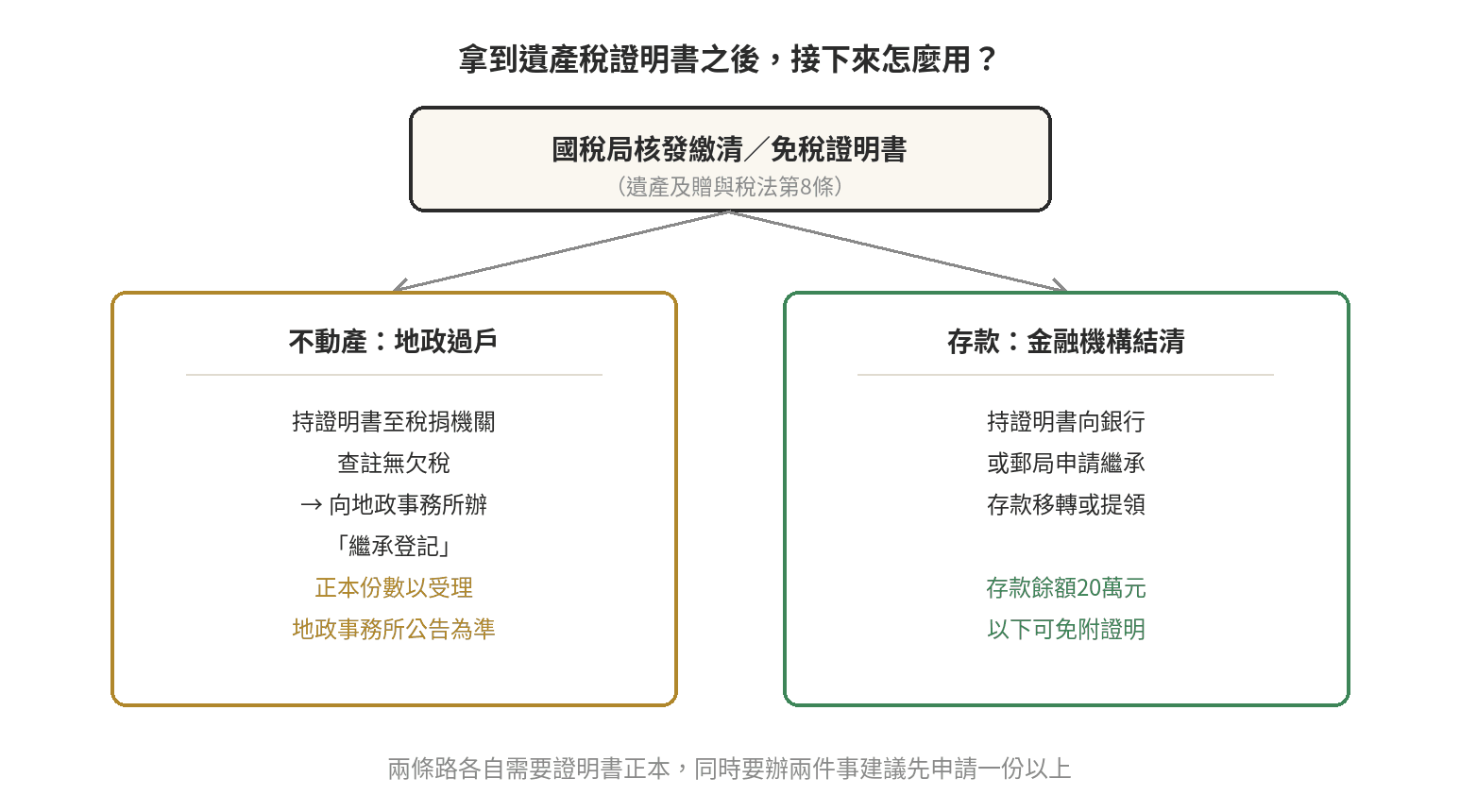 遺產稅證明書後續用途分流圖 拿到遺產稅繳清或免稅證明書之後,兩條後續路徑:不動產走地政過戶、存款走金融機構結清,各自的文件與例外