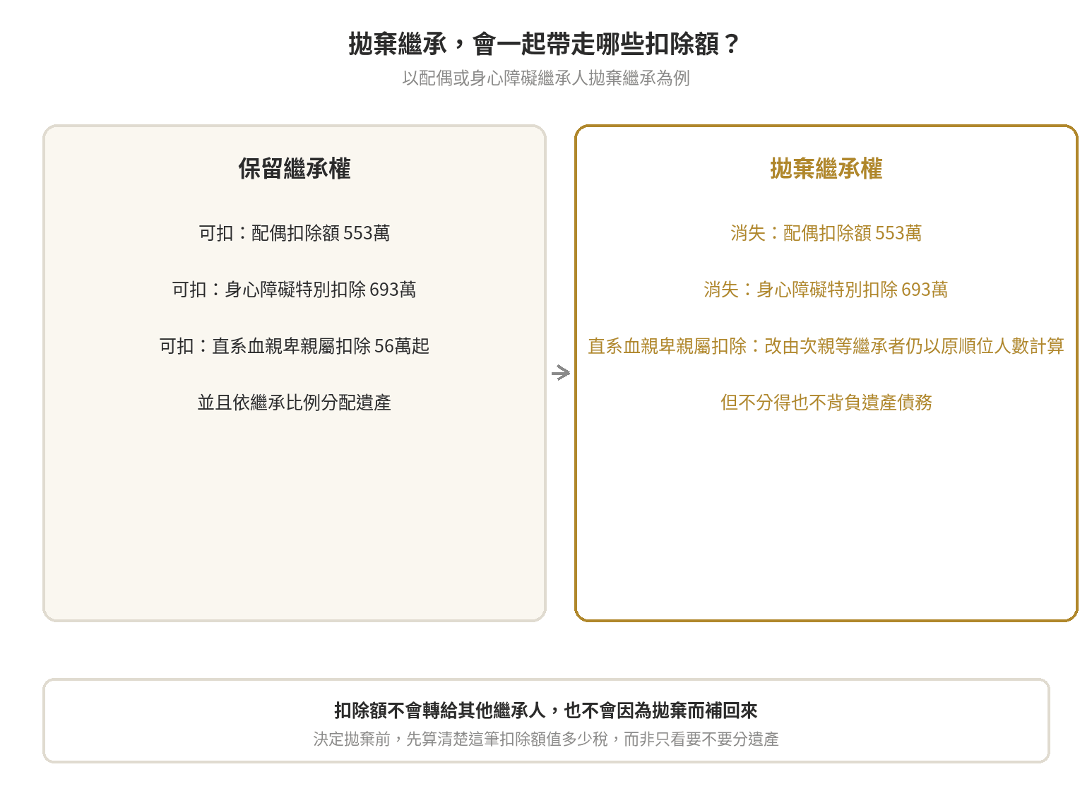 遺產稅扣除額舉證文件:常見漏扣案例一次看 拋棄繼承對扣除額的連動效應對照圖:保留繼承權可扣配偶553萬、身心障礙693萬、直系血親卑親屬56萬起;拋棄繼承權則配偶與身心障礙扣除額消失,直系血親卑親屬扣除額仍以原順位人數計算