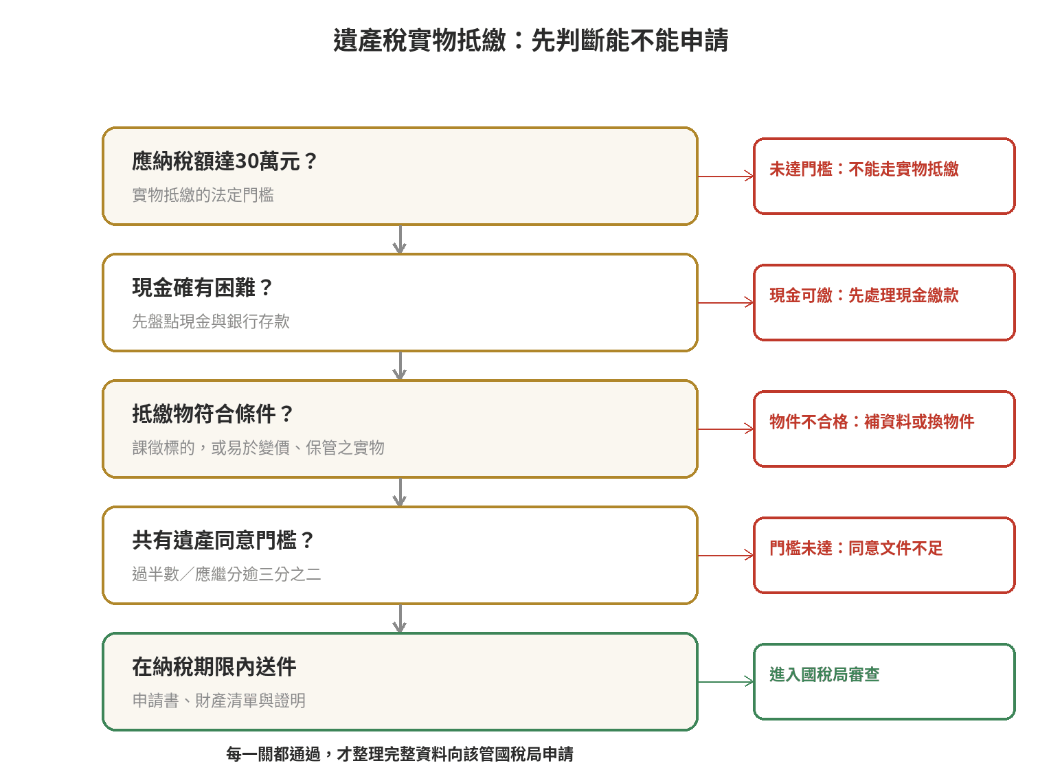 遺產稅繳不出來,可以用實物抵繳嗎 遺產稅實物抵繳判斷順序:先確認稅額與現金缺口,再確認財產條件;若屬公同共有遺產,再確認第30條第7項同意條件,最後在期限內送件