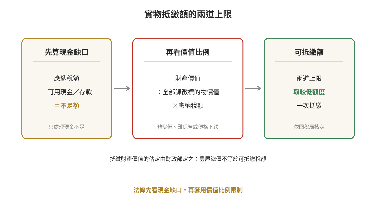 遺產稅繳不出來,可以用實物抵繳嗎 遺產稅實物抵繳金額的兩道上限:先看現金不足額,再看難以變價或申請抵繳日之時價低於死亡日之時價時的財產價值比例