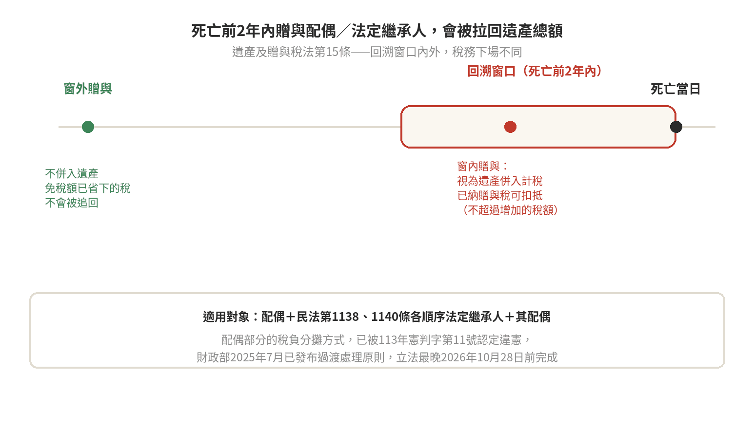 每年贈與免稅額度怎麼用:分年贈與與婚嫁贈與規劃 死亡前2年視為遺產時間軸:回溯窗口內贈與配偶或法定繼承人視為遺產併入計稅、已納贈與稅可扣抵但不超過增加的稅額,窗外贈與不併入遺產、免稅額已省下的稅不會被追回,適用對象為配偶與民法第1138、1140條各順序法定繼承人及其配偶