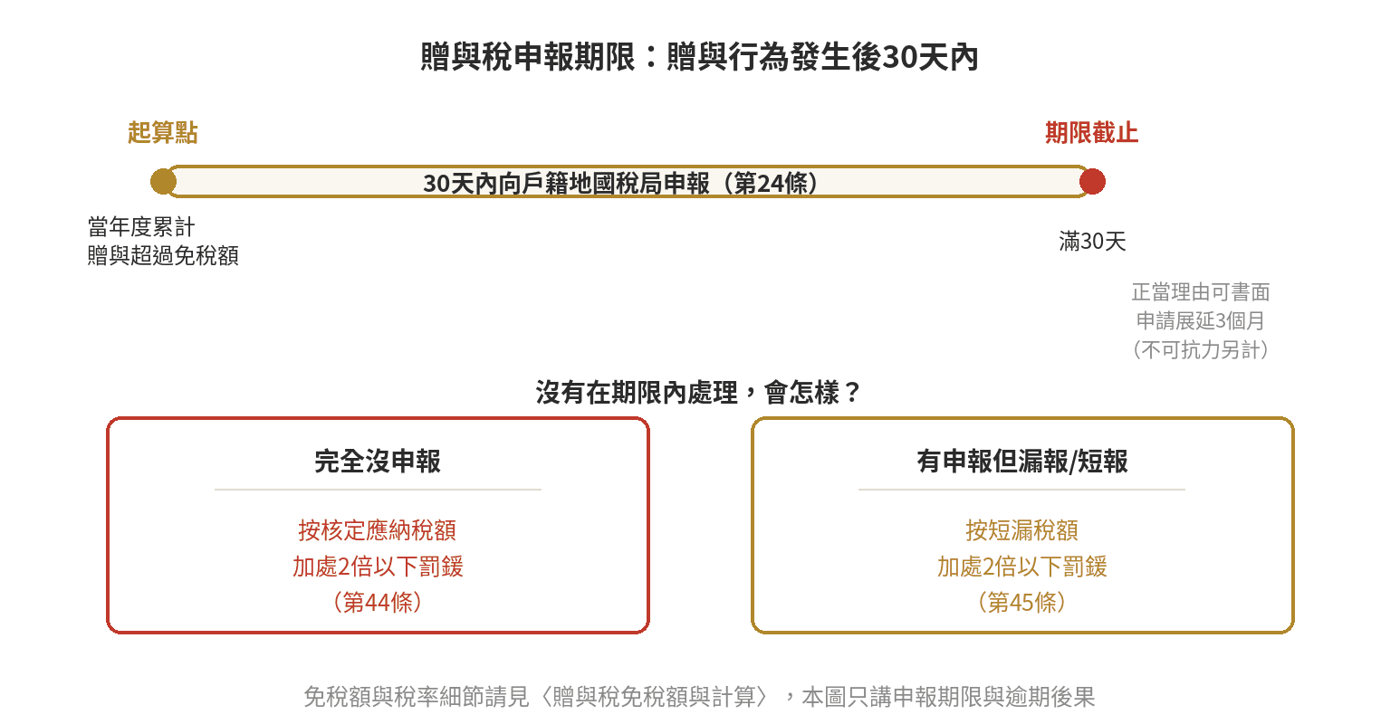 贈與稅申報教學:期限、申報書、線上申辦 贈與稅申報期限時間軸:贈與行為發生超過免稅額起算,30天內向戶籍地國稅局申報,逾期完全沒申報依第44條加處2倍以下罰鍰、有申報但漏報短報依第45條加處2倍以下罰鍰