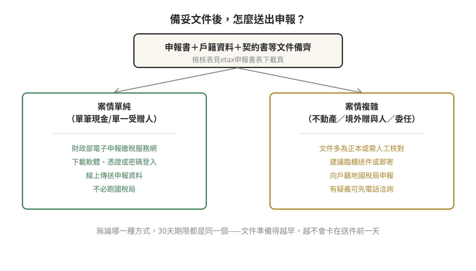 贈與稅申報教學:期限、申報書、線上申辦 贈與稅申報方式分流:文件備齊後,案情單純的單筆現金或單一受贈人可用財政部電子申報繳稅服務網線上申報,案情複雜如不動產、境外贈與人或委任代辦則建議臨櫃送件或郵寄至戶籍地國稅局