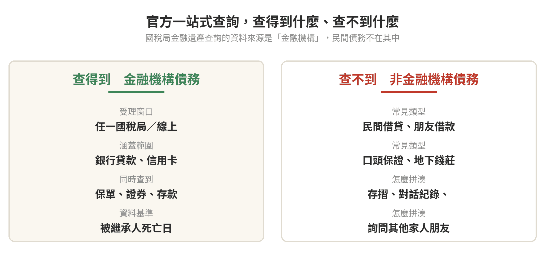 家人過世留下債務怎麼辦?拋棄、限定繼承與債權人查詢 官方一站式金融遺產查詢範圍對照:查得到金融機構的銀行貸款信用卡保單證券存款,查不到民間借貸朋友借款口頭保證地下錢莊等非金融機構債務