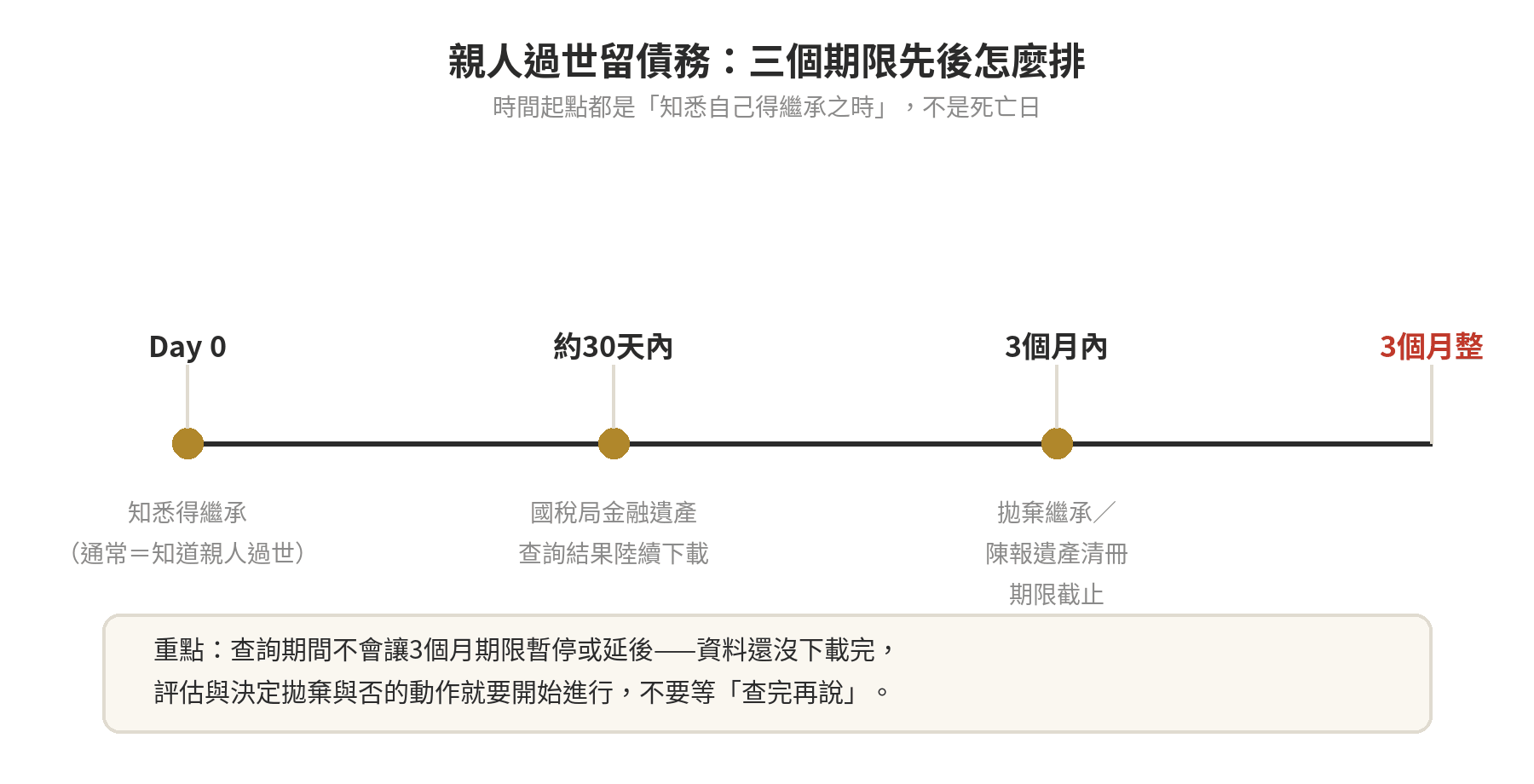 家人過世留下債務怎麼辦?拋棄、限定繼承與債權人查詢 親人過世留債務三個期限時間軸:Day 0知悉得繼承、約30天內國稅局金融遺產查詢結果陸續下載、3個月內拋棄繼承或陳報遺產清冊期限截止