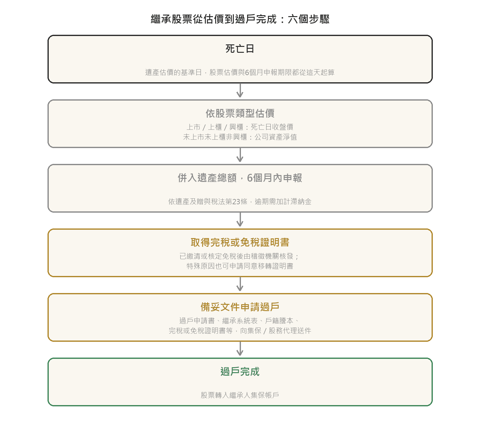 繼承股票怎麼過戶?遺產稅計價與集保手續 繼承股票從估價到過戶完成六個步驟流程圖:死亡日、依股票類型估價、6個月內申報、取得完稅或免稅證明書、備妥文件申請過戶、過戶完成