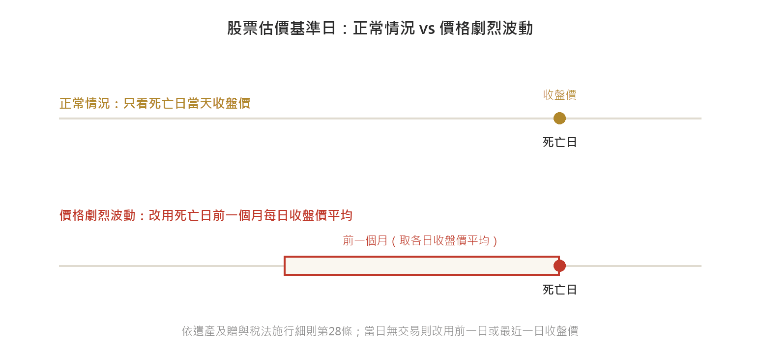 繼承股票怎麼過戶?遺產稅計價與集保手續 股票估價基準日示意圖:正常情況只看死亡日當天收盤價,價格劇烈波動時改用死亡日前一個月每日收盤價平均