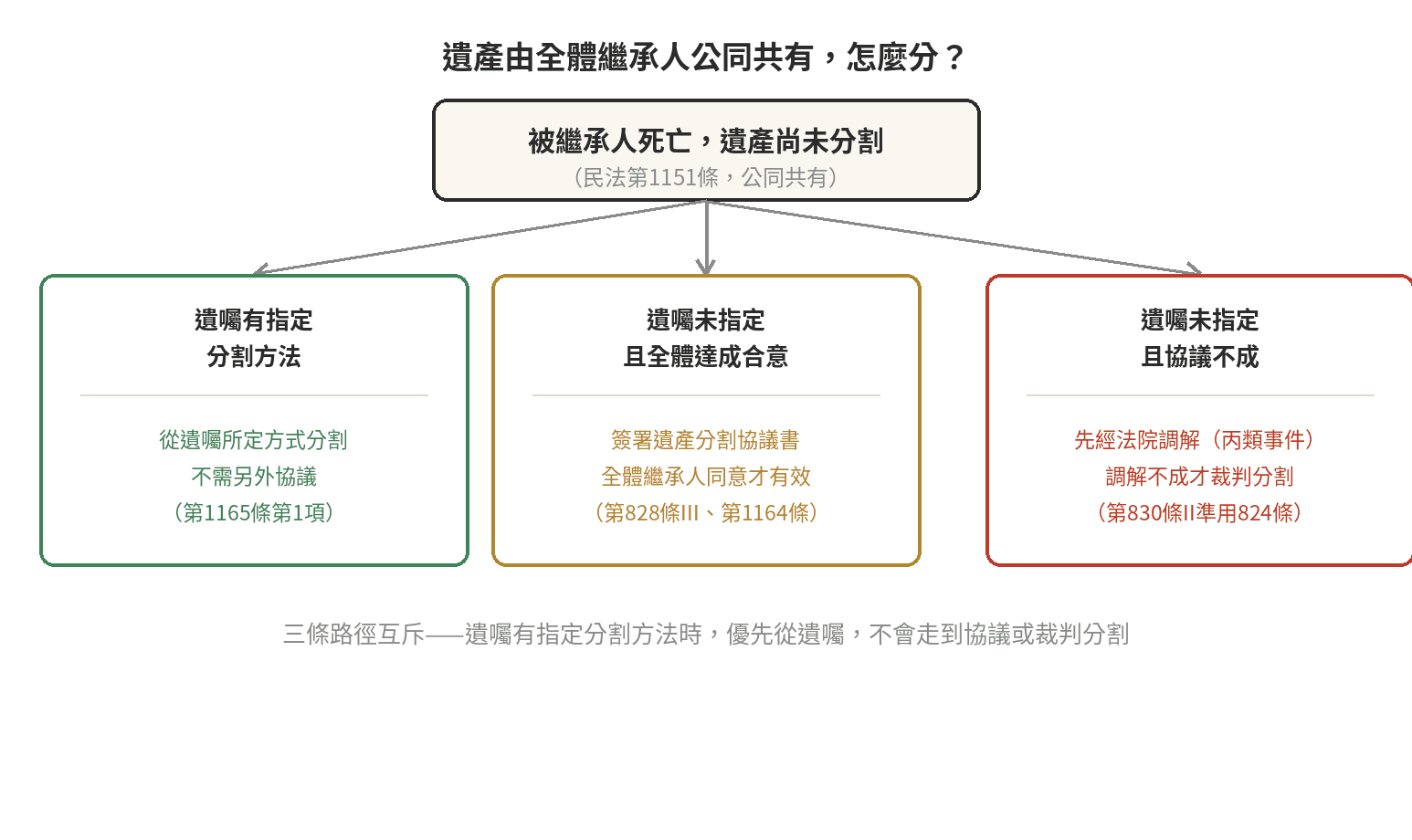 遺產怎麼分?六種常見家庭的分配比例例解 遺產從確認繼承人、盤點財產到協議分割的判斷流程