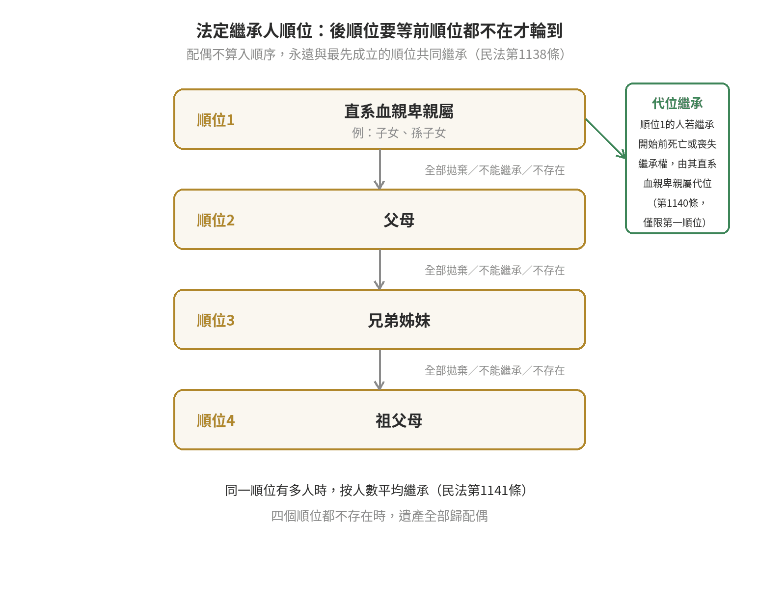 遺產怎麼分?六種常見家庭的分配比例例解 配偶與不同親等子女的法定繼承順序示意圖