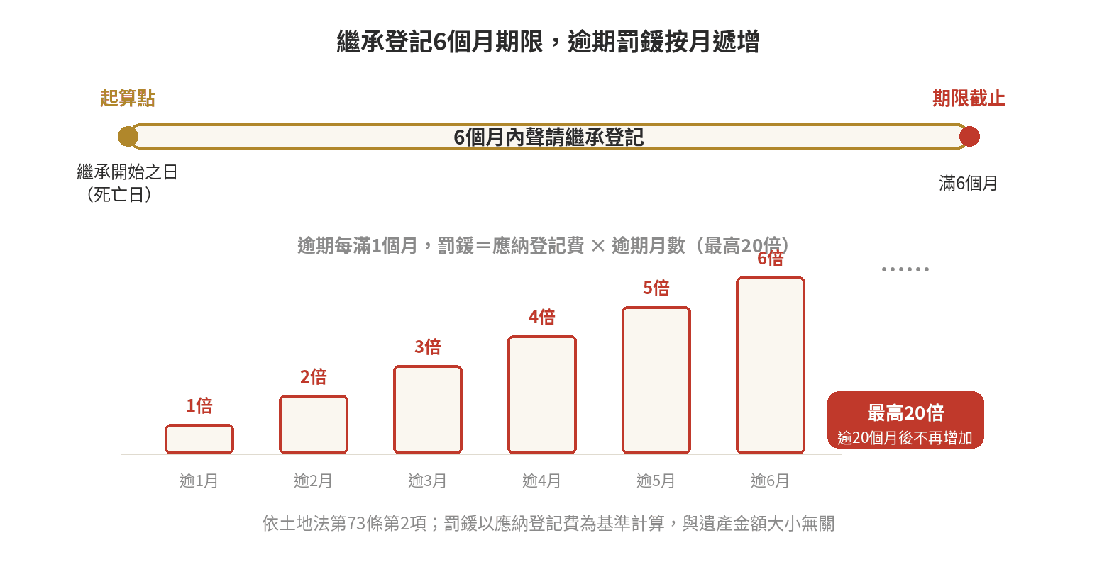 土地繼承過戶:期限、罰鍰與公同共有登記 繼承登記6個月期限與逾期罰鍰按月增加的時間軸