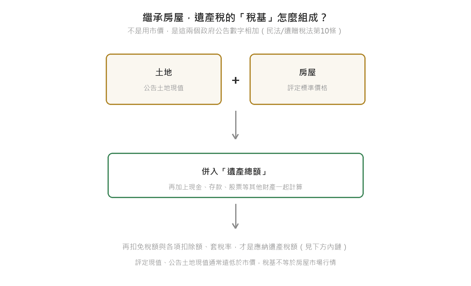 繼承房屋遺產稅怎麼算?房屋評定現值與公告土地現值查詢 繼承房屋遺產稅的稅基怎麼組成:公告土地現值加房屋評定標準價格,併入遺產總額計算