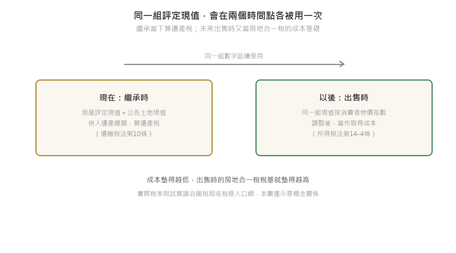 繼承房屋遺產稅怎麼算?房屋評定現值與公告土地現值查詢 同一組評定現值在兩個時間點各被使用一次:繼承時併入遺產總額算遺產稅,出售時經物價指數調整後當作房地合一稅的取得成本