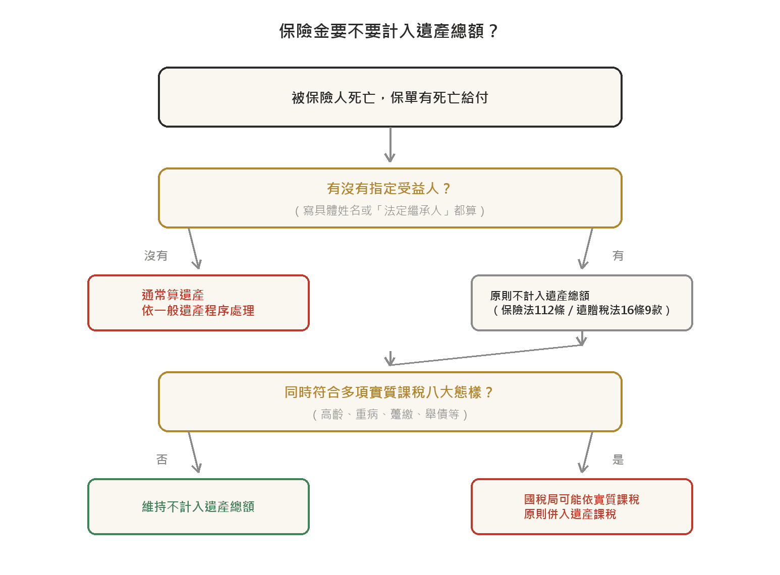 保險金要繳遺產稅嗎?受益人寫法定繼承人+實質課稅八大樣態 保險金要不要計入遺產總額決策流程圖:有沒有指定受益人、死亡給付性質、有沒有符合多項實質課稅八大樣態特徵
