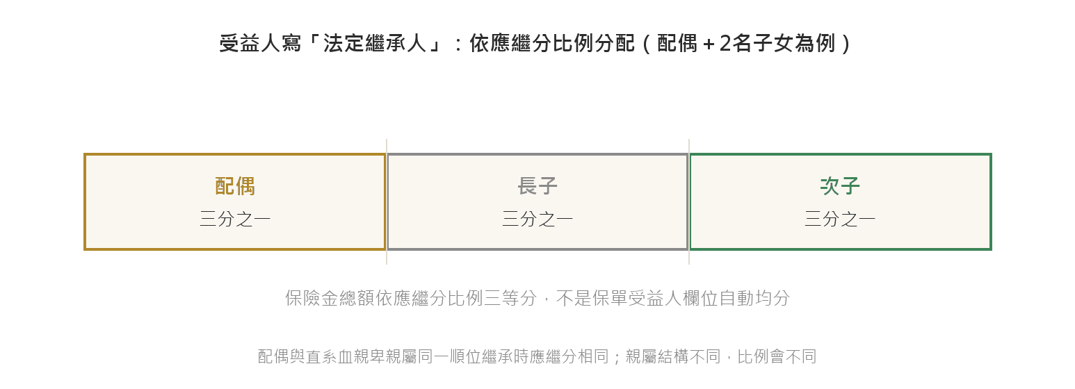 保險金要繳遺產稅嗎?受益人寫法定繼承人+實質課稅八大樣態 保險受益人寫法定繼承人時,依民法應繼分比例分配示意:配偶與2名子女各得三分之一