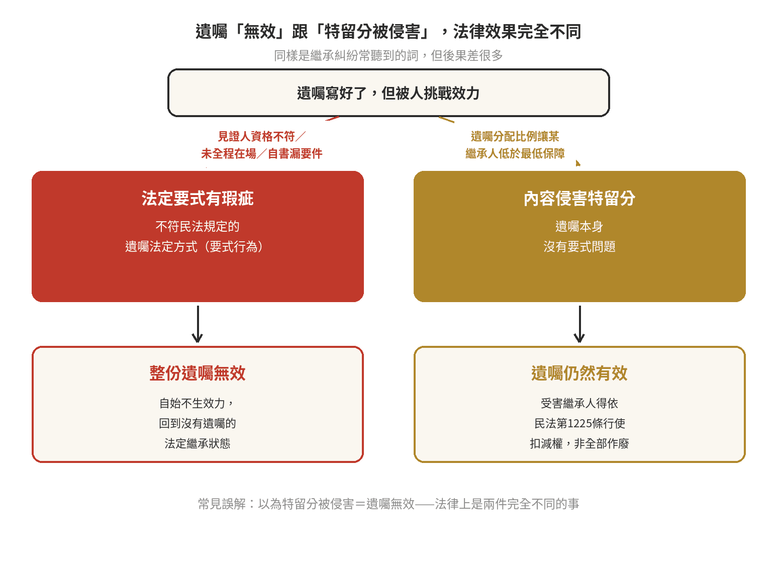 遺囑無效跟特留分被侵害法律效果比較示意圖：左側路徑為見證人資格不符、未全程在場或自書遺囑漏要件等法定要式瑕疵，導致整份遺囑自始無效、回到法定繼承狀態；右側路徑為遺囑內容侵害特留分，遺囑本身仍然有效，受害繼承人僅得依民法第1225條行使扣減權，兩者法律效果完全不同