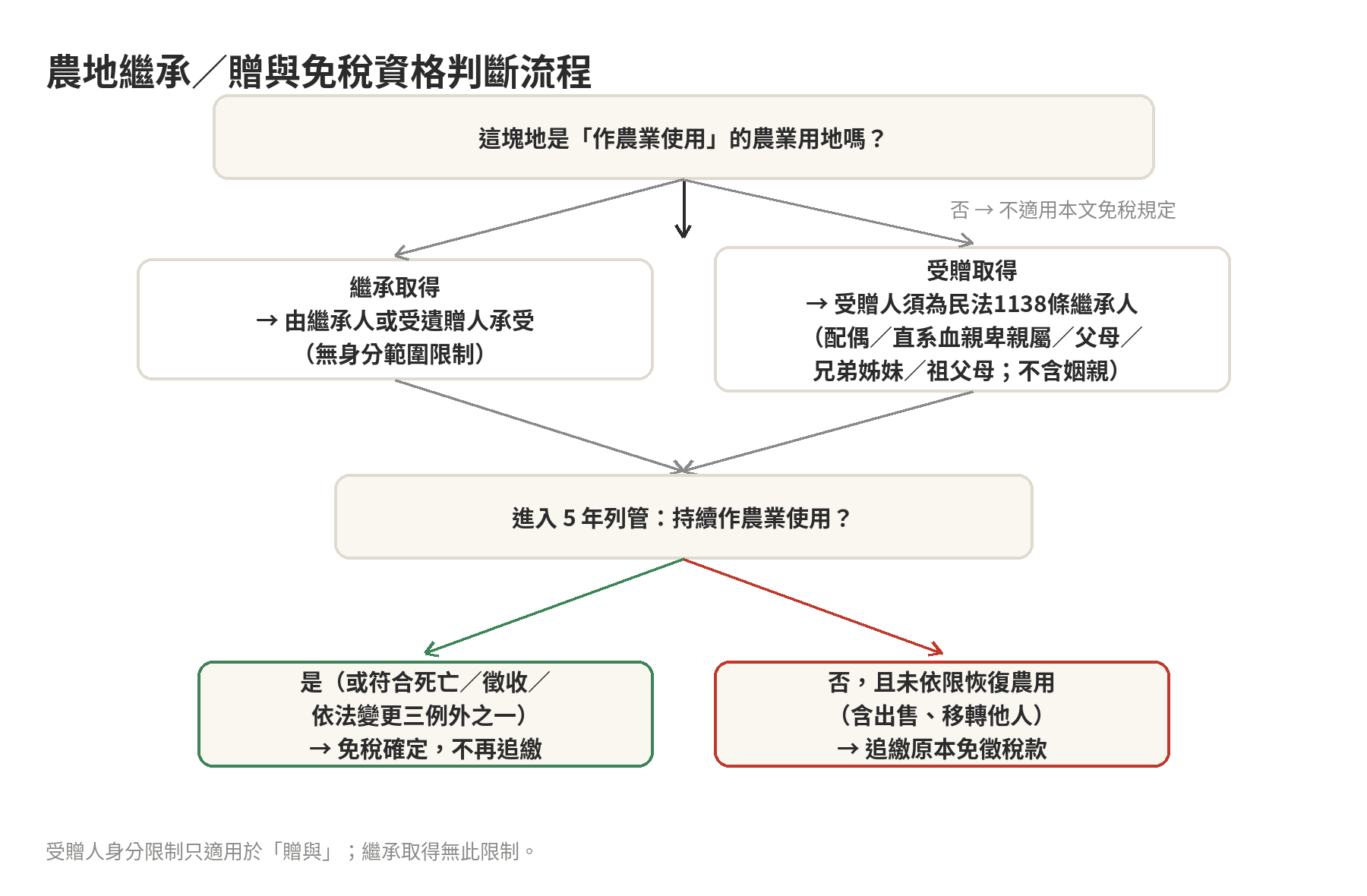 農地繼承與贈與可以免稅?條件與列管年限 農地繼承/贈與免稅資格判斷流程圖:先判斷是否為作農業使用之農業用地,再依繼承或贈與分流判斷身分條件,最後進入5年列管判斷是否繼續作農業使用