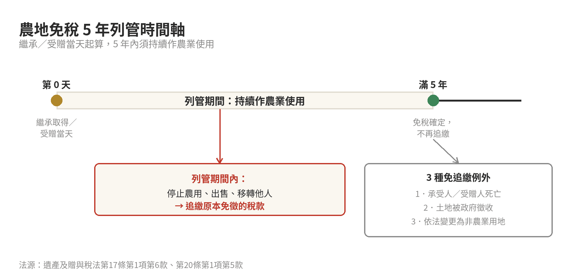 農地繼承與贈與可以免稅?條件與列管年限 農地免稅5年列管時間軸:取得當天起算,5年內須持續作農業使用,期滿免稅確定,中途停止農用或移轉會被追繳,另有死亡、徵收、依法變更用途3種免追繳例外