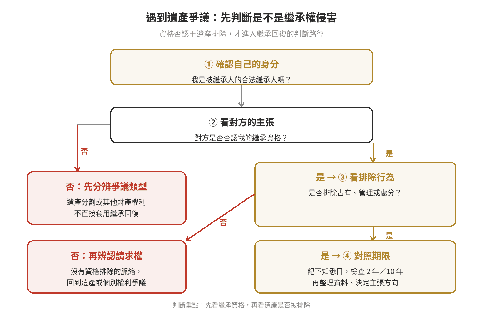 繼承回復請求權是什麼?時效多久 繼承權受侵害的判斷流程:先確認真正繼承人身分,再判斷是否遭他人否認資格並排除占有、管理或處分,最後分流到回復請求或個別財產權利。