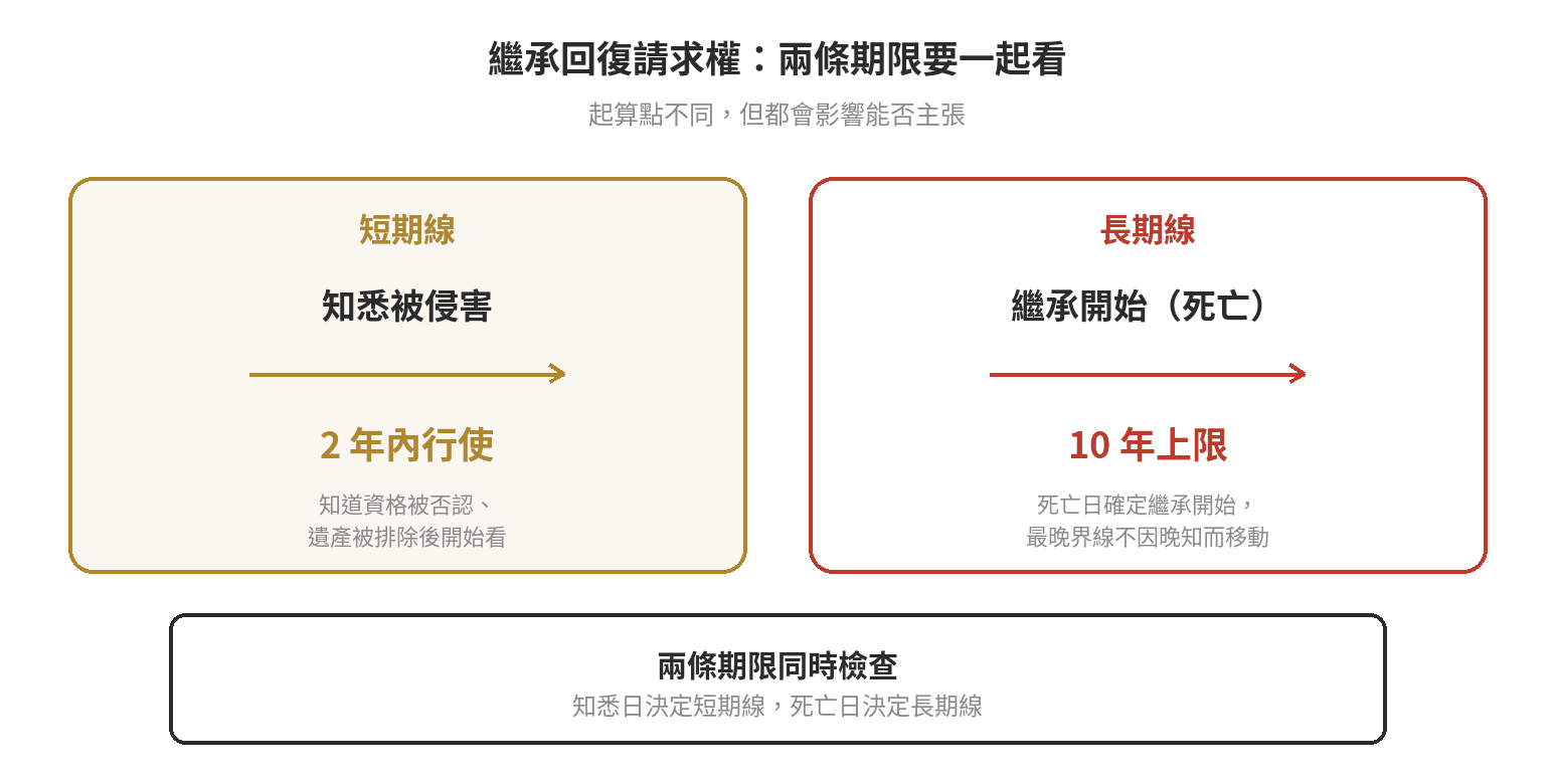 繼承回復請求權是什麼?時效多久 繼承回復請求權期限時間軸:以死亡作為繼承開始,另標示知悉被侵害的起算點與最晚期限,說明兩條期限需同時檢查。