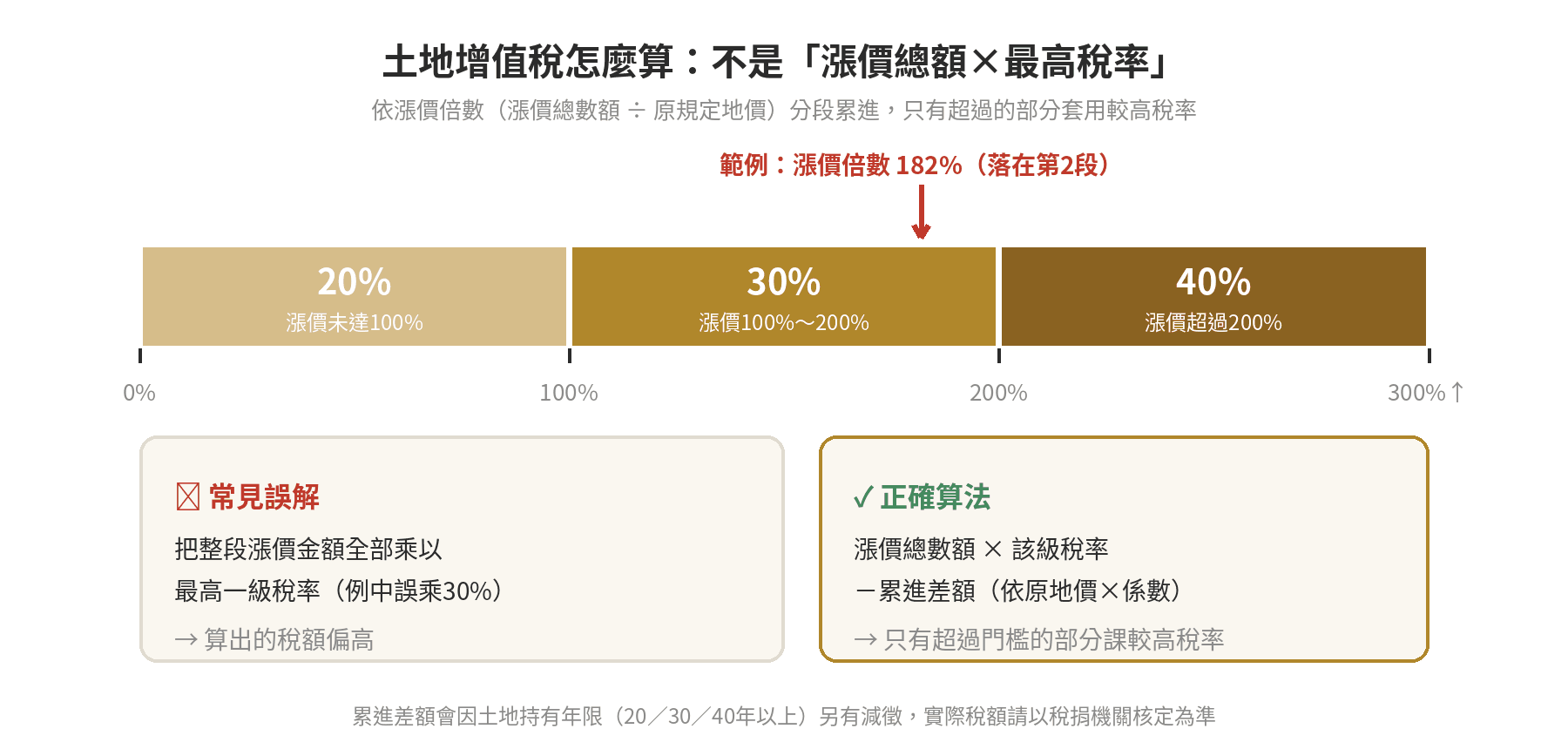 房屋土地贈與給子女:贈與稅、土增稅、契稅一次算 土地增值稅三級累進稅率示意圖:漲價倍數與稅率區間