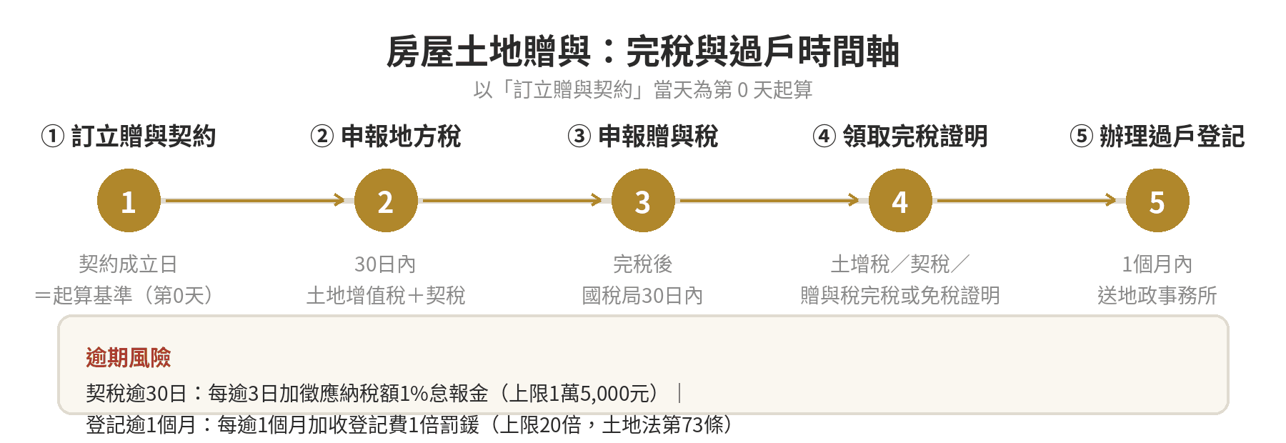 房屋土地贈與給子女:贈與稅、土增稅、契稅一次算 房屋土地贈與完稅與過戶時間軸:申報地方稅、贈與稅、地政登記的先後順序與期限