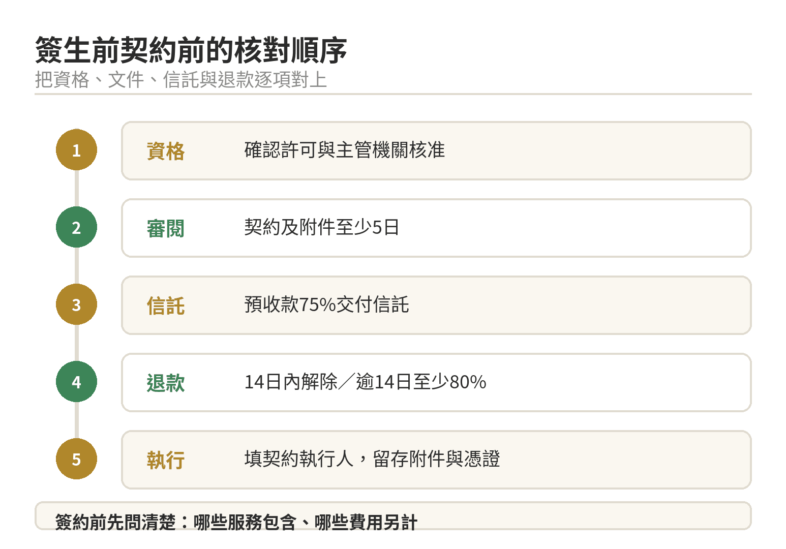 生前契約是什麼?跟臨時辦喪事差在哪 簽生前殯葬服務契約前核對合法資格、審閱期間、預收款信託與退款條款的清單