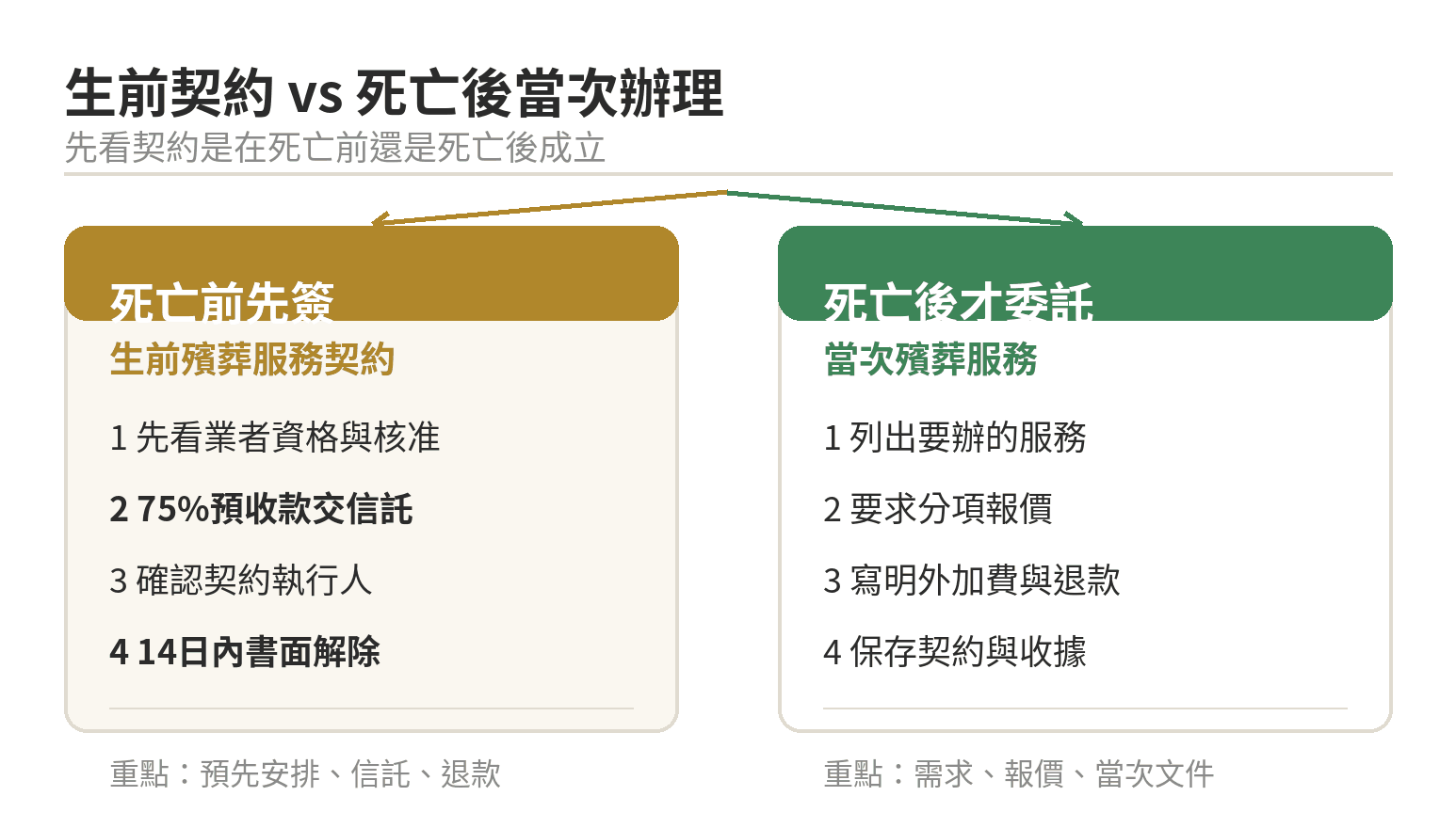 生前契約是什麼?跟臨時辦喪事差在哪 以契約成立時點分辨生前殯葬服務契約與死亡後當次辦喪事的判斷流程