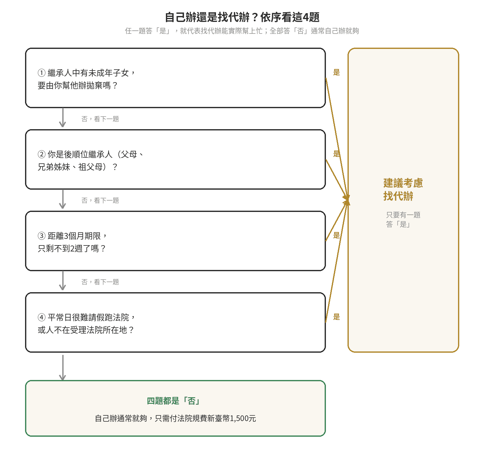 拋棄繼承自己辦還是找代辦決策流程圖：依序4個問題判斷是否建議找代辦