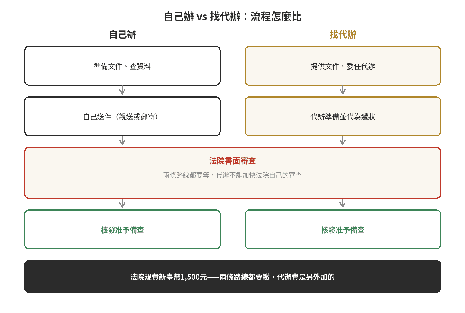 自己辦與找代辦的流程時間對照圖：法院書面審查兩條路線都要等，法院規費1500元兩邊都要繳