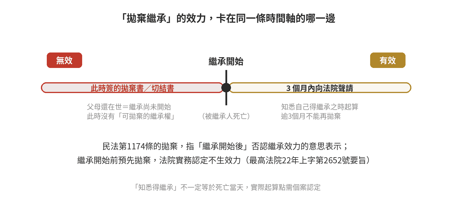 父母還在世可以先拋棄繼承嗎? 繼承開始(被繼承人死亡)這條分界線前後:死亡前簽的拋棄書無效,死亡後知悉得繼承起3個月內向法院聲請才有效