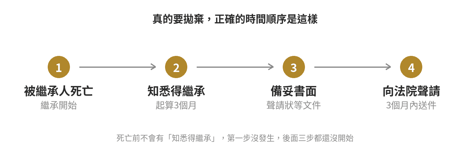 父母還在世可以先拋棄繼承嗎? 拋棄繼承正確流程四步驟:被繼承人死亡(繼承開始)、知悉得繼承起算3個月、備妥聲請狀等書面、3個月內向法院聲請