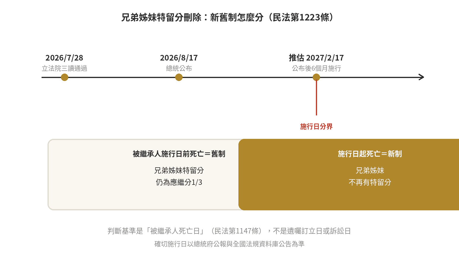2026年兄弟姊妹特留分刪除修法時間軸：2026年7月28日立法院三讀通過、2026年8月17日總統公布、推估2027年2月17日公布後6個月施行；施行日前被繼承人死亡適用舊制、兄弟姊妹特留分仍為應繼分三分之一，施行日起被繼承人死亡適用新制、兄弟姊妹不再有特留分，判斷基準為民法第1147條規定之被繼承人死亡日